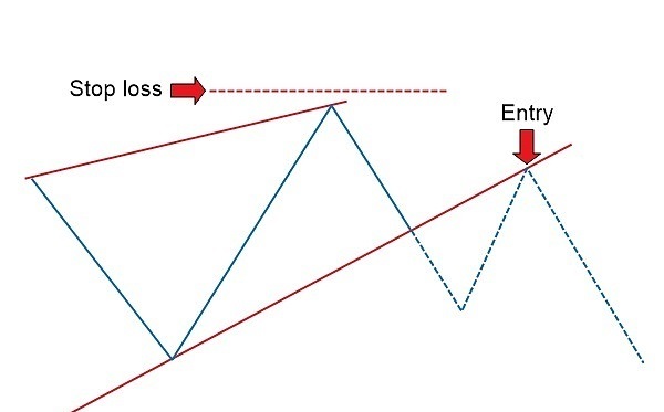 Mô hình cái nêm là gì? Stop Loss với mô hình nêm tăng