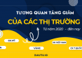 Tương quan tăng giảm của các thị trường kể từ 2020