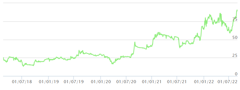 Cổ phiếu bất động sản KCN. Biến động giá cổ phiếu BCM