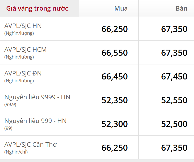 Doji và vàng AVPL neo giá theo SJC