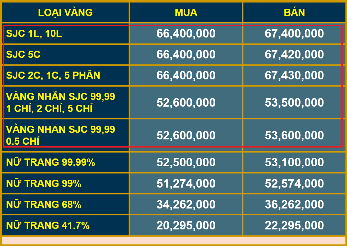 Vàng miếng SJC lệch giá so với vàng nhẫn 9999 của chính SJC