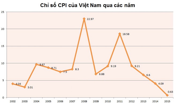 Khủng hoảng kinh tế 2008 ảnh hưởng tới Việt Nam như thế nào