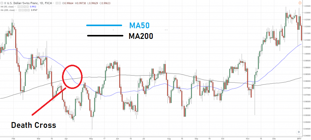 Golden Cross là gì? Ví dụ về Death Cross không hoạt động