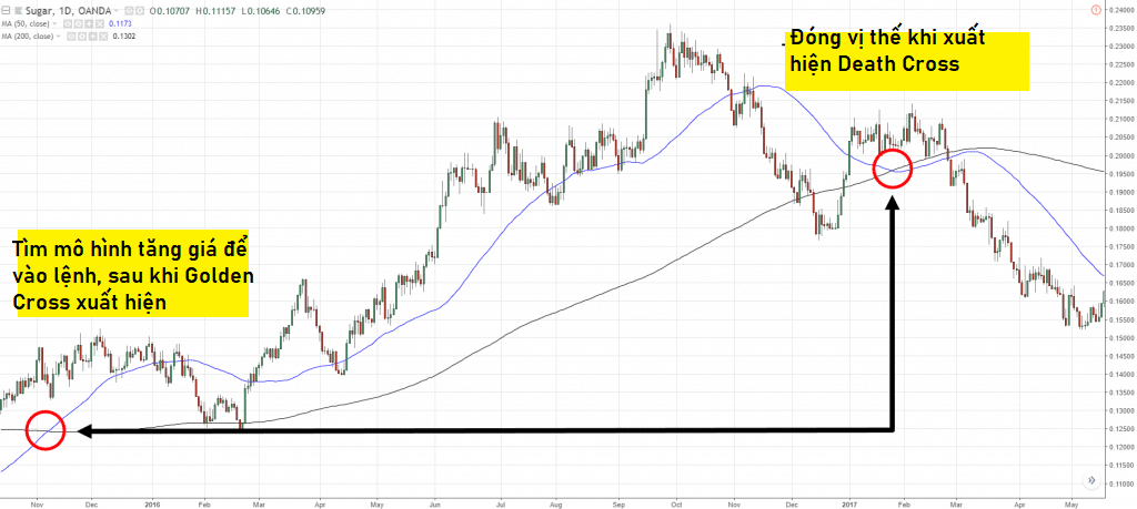 Golden Cross là gì? Điểm đóng vị thế khi giao dịch với Golden Cross