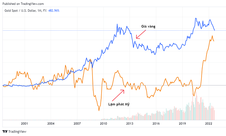 Phân tích mối quan hệ của giá vàng và lạm phát trong lịch sử