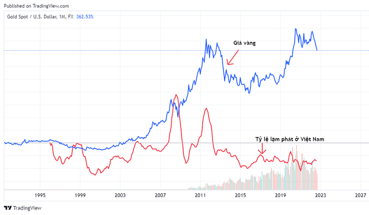 Phân tích mối quan hệ của giá vàng và lạm phát trong lịch sử