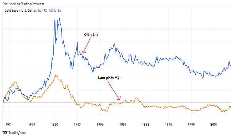 Phân tích mối quan hệ của giá vàng và lạm phát trong lịch sử