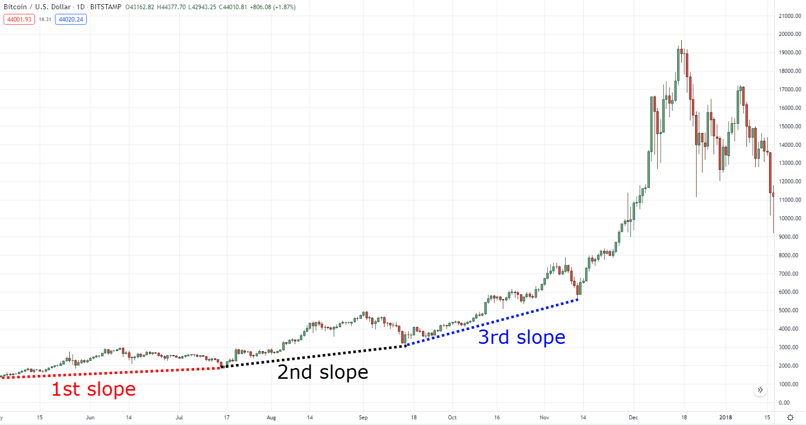 Cách nhận biết Pump and Dump