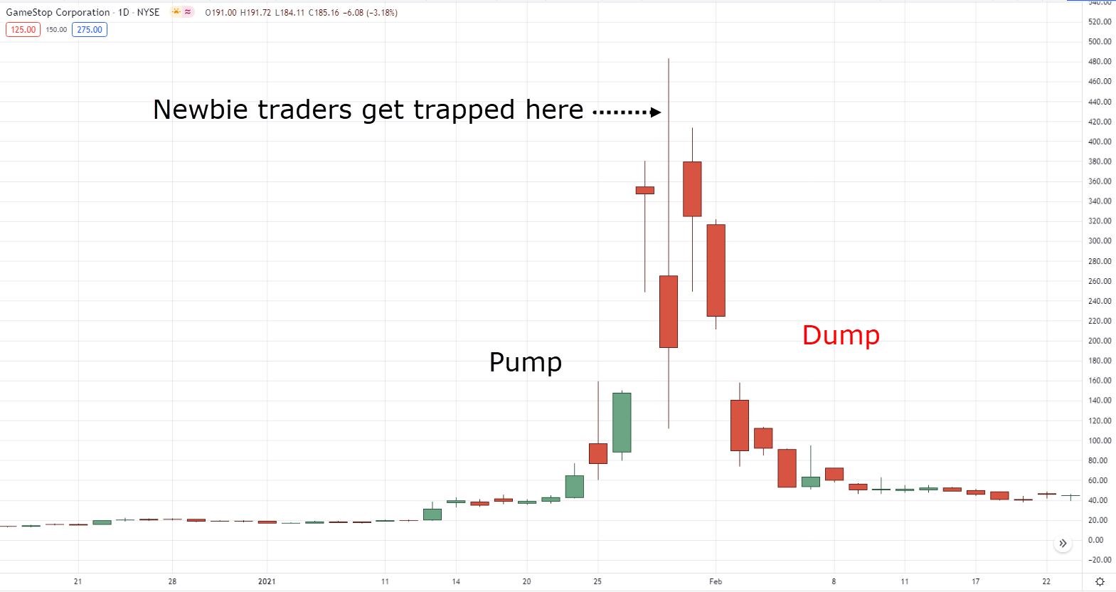 Pump and Dump là gì? Cổ phiếu GME