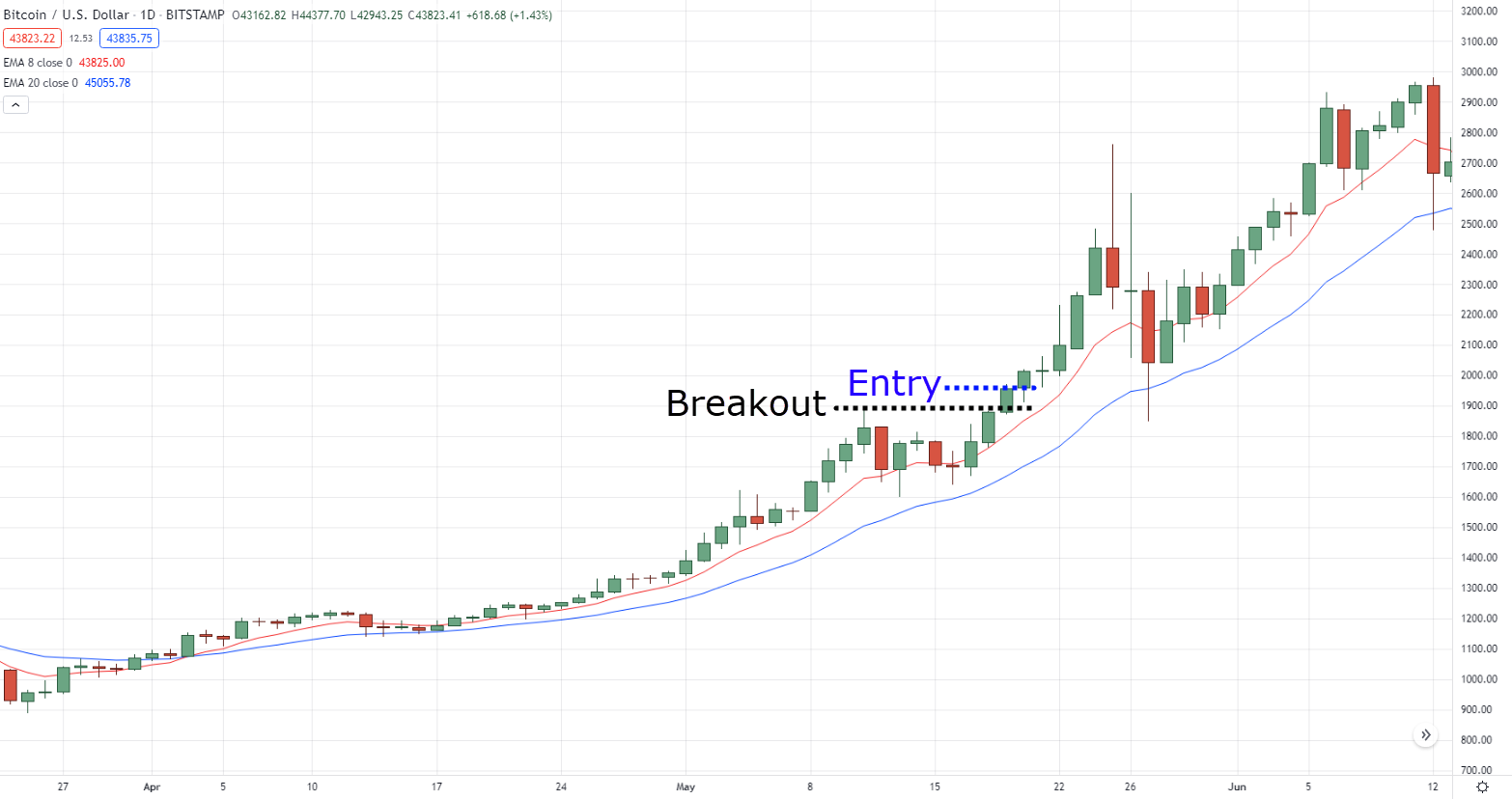 Pump and Dump là gì? Cách vào lệnh với mô hình Pump and Dump