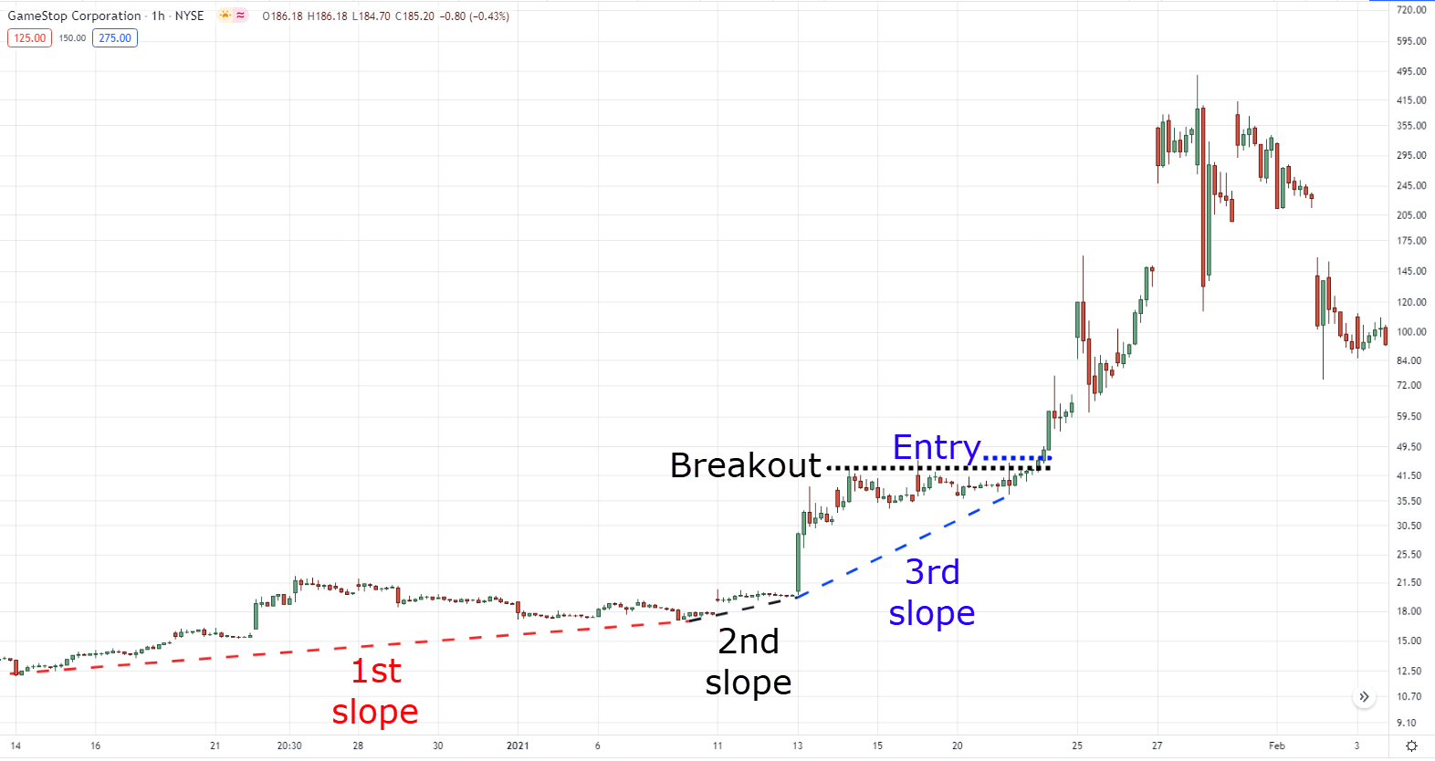 Pump and Dump là gì? Khung thời gian 1H của cổ phiếu GME