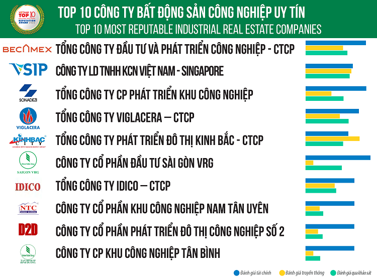 TOP 10 công ty bất động sản uy tín nhất Việt Nam