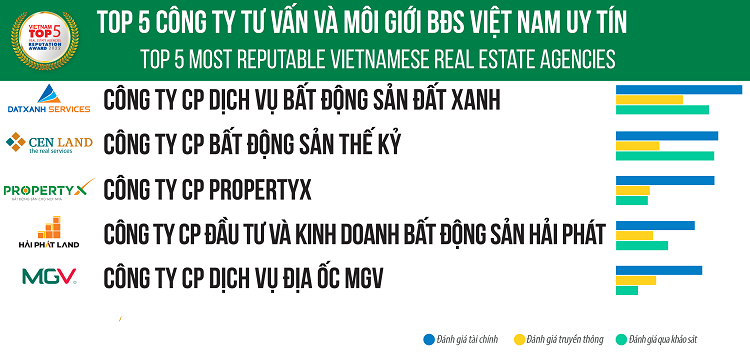 TOP 10 công ty bất động sản uy tín nhất Việt Nam