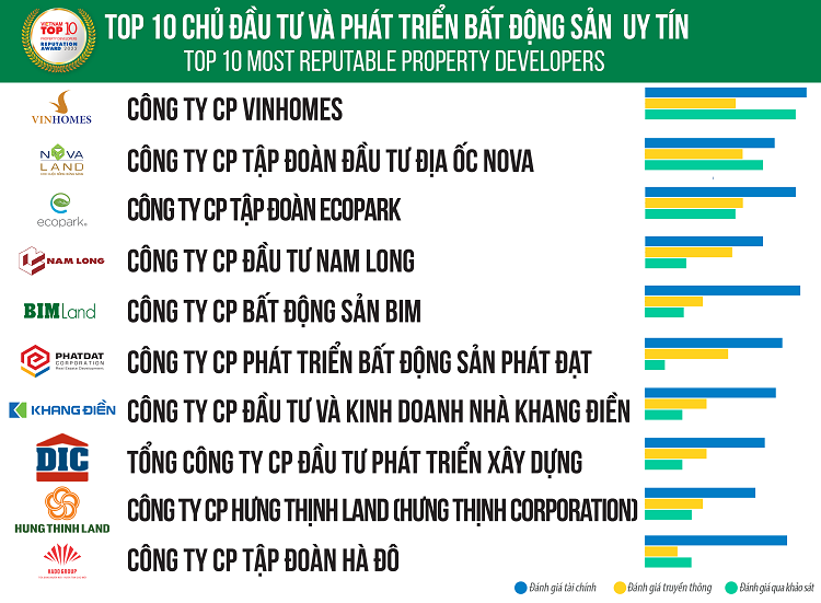 TOP 10 công ty bất động sản uy tín nhất Việt Nam