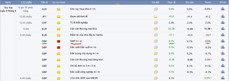 Lịnh kinh tế Forex. Ví dụ về dữ liệu GDP