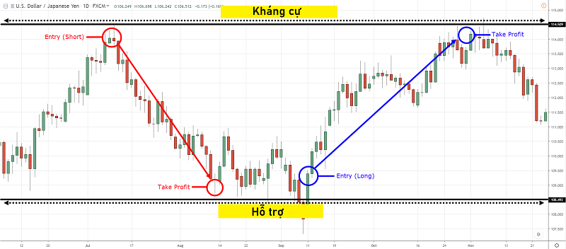 Chiến lược giao dịch Forex. Giao dịch Swing