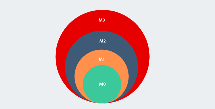 Cung tiền là gì? Phân biệt M1, M2, M3