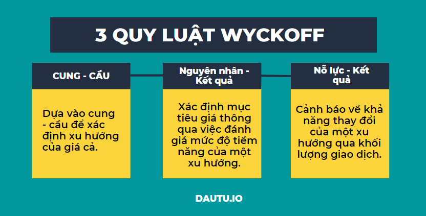 Mô hình Wyckoff là gì? 3 quy luật của phương pháp Wyckoff