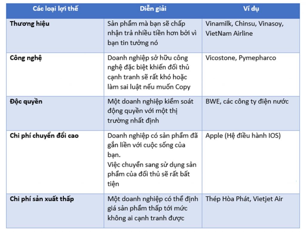 Lợi thế cạnh tranh của Doanh nghiệp