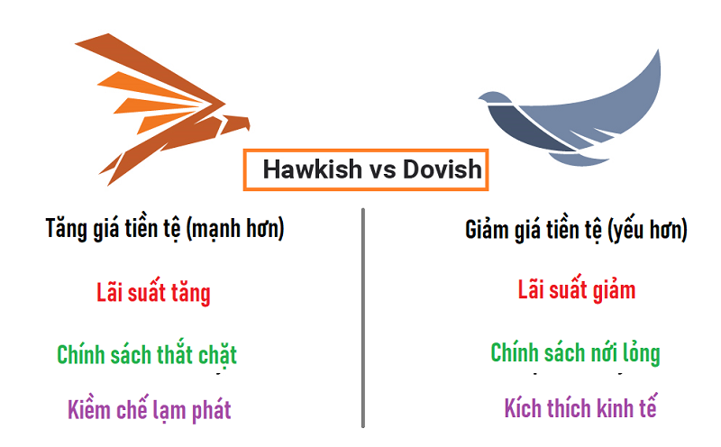 Hawkish vs Dovish