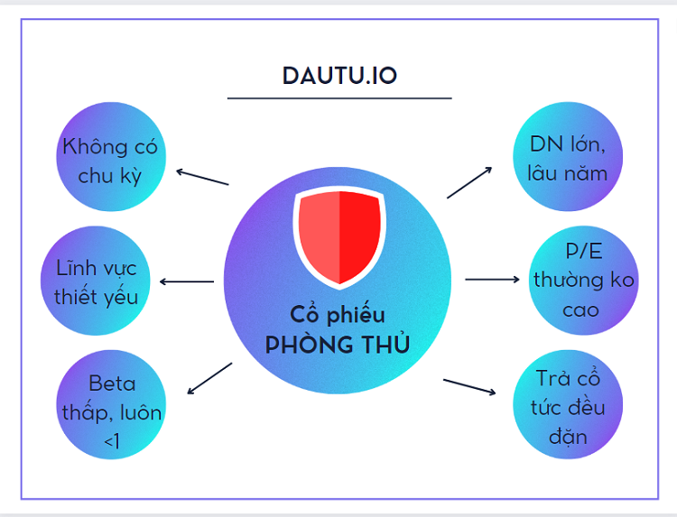 Đặc điểm của cổ phiếu phòng thủ