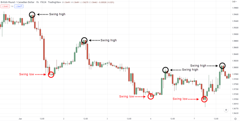 Cách vẽ Fibonacci. Xác định Swing High và Sing Low