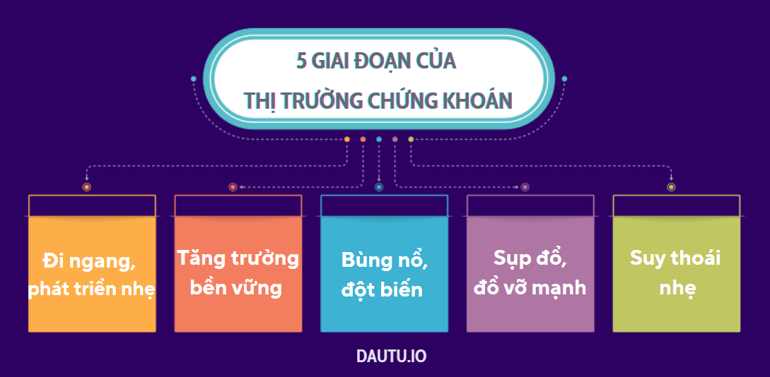 5 giai đoạn thường gặp của thị trường chứng khoán