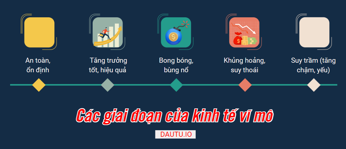 5 nhóm giai đoạn thường gặp của kinh tế vĩ mô (không nhất thiết theo thứ tự)