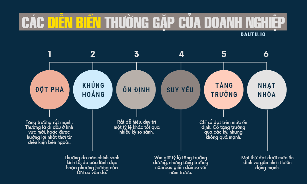 Các trạng thái thường gặp của diễn biến chỉ số hay doanh nghiệp