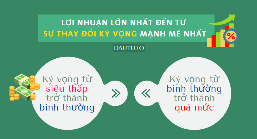 Lợi nhuận lớn nhất đến từ kỳ vọng thay đổi nhiều nhất