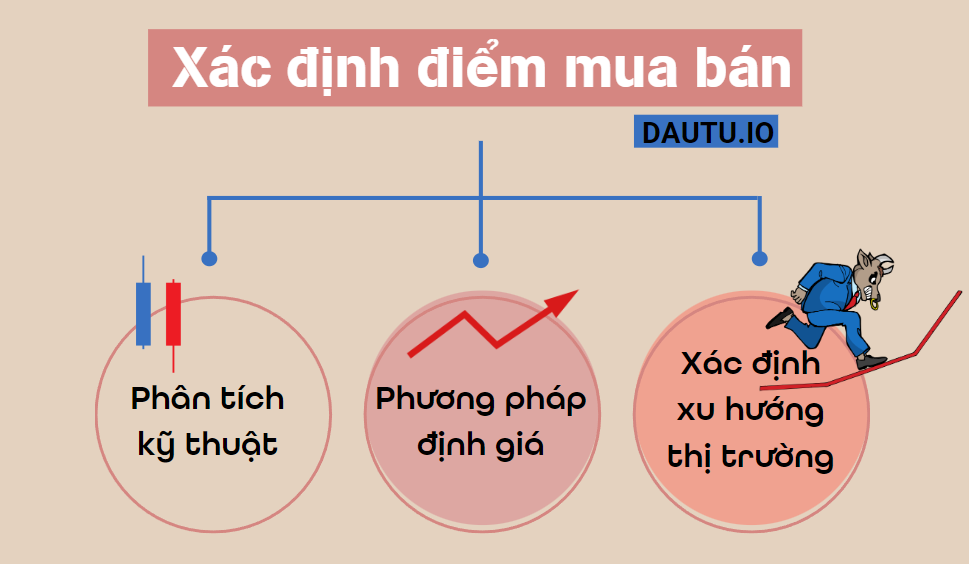 3 loại phương pháp để xác định điểm mua bán trong đầu tư chứng khoán