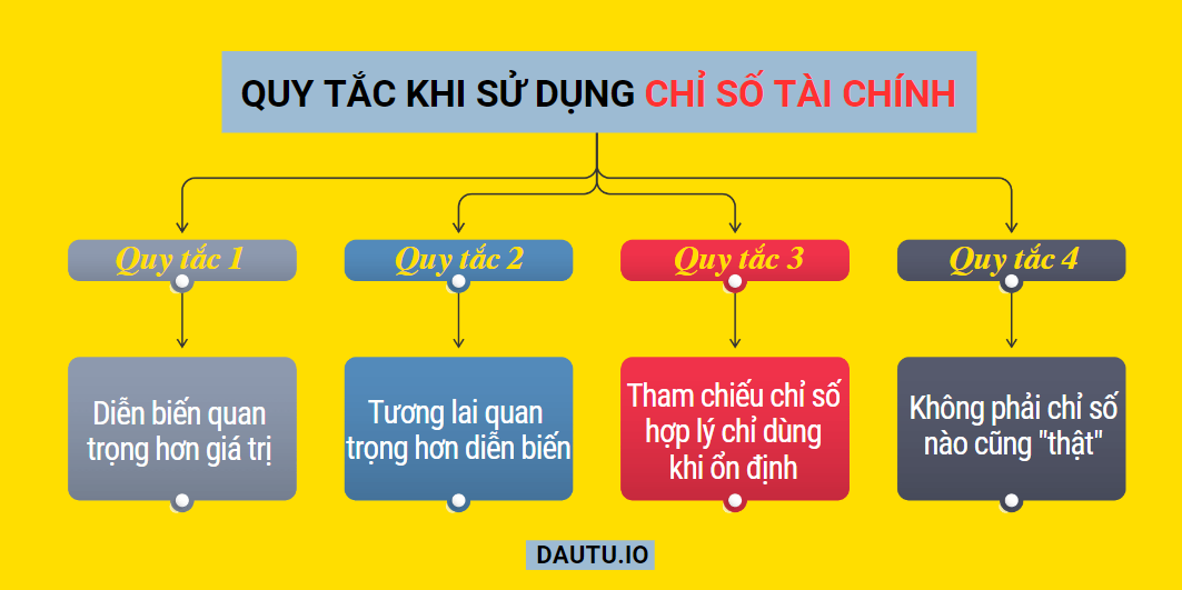 4 quy tắc cơ bản khi sử dụng chỉ số tài chính