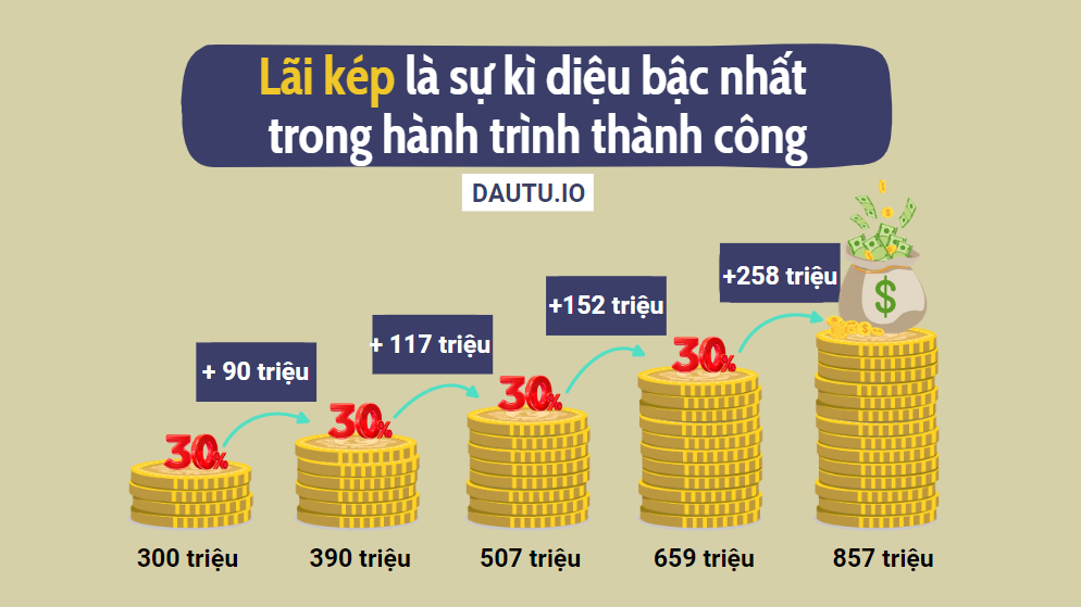 Lãi kép là tư duy quan trọng nhất trong đầu tư, trong đời người