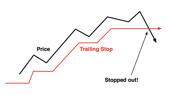 Hướng dẫn đặt lệnh Take Profit. Ví dụ về lệnh Trailing Stop