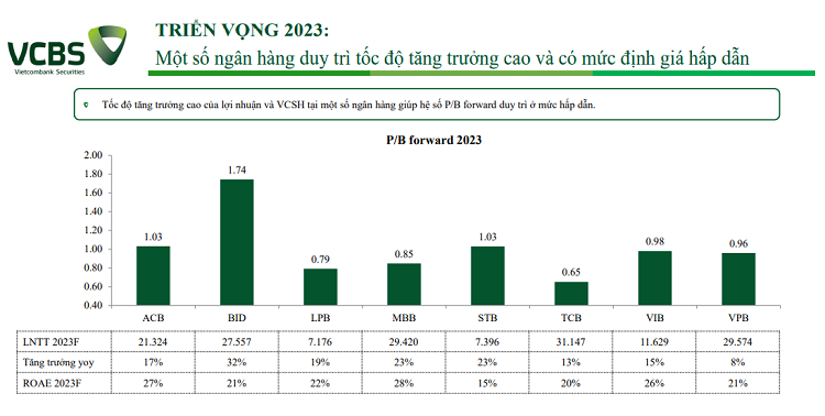 Triển vọng ngành ngân hàng 2023 và khuyến nghị đầu tư của VCBS