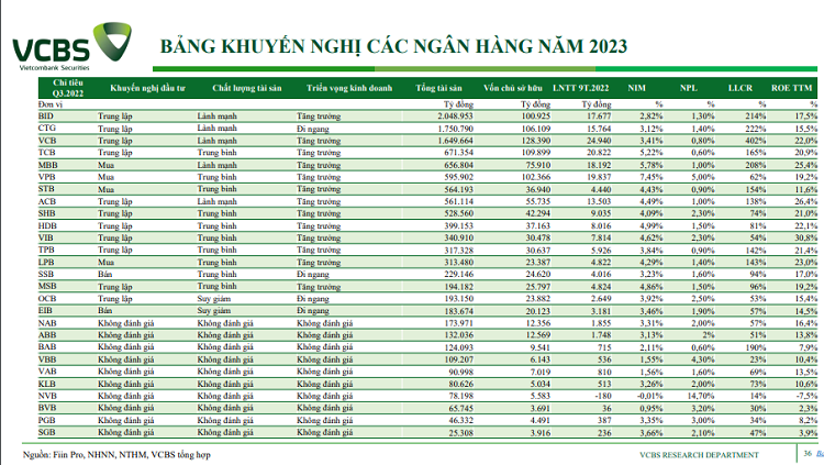 Các mã cổ phiếu ngành ngân hàng tiềm năng 2023 theo VCBS