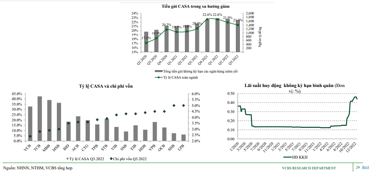 Triển vọng ngành ngân hàng 2023 và khuyến nghị đầu tư của VCBS