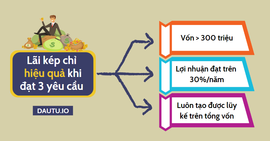 3 yêu cầu để lãi kép trở nên hiệu quả