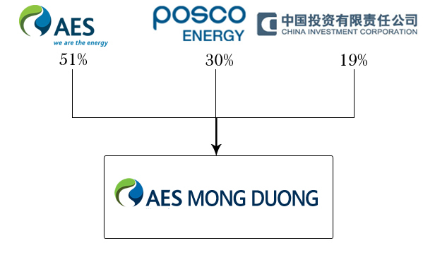 Cơ cấu sở hữu AES MÔNG DƯƠNG