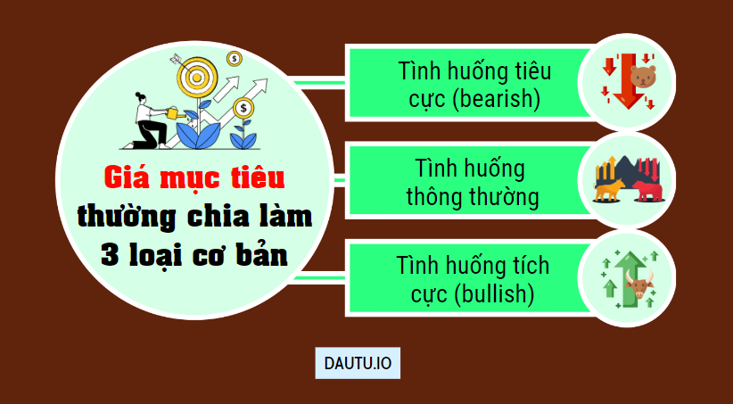 Giá mục tiêu thường được xác định trong 3 tình huống