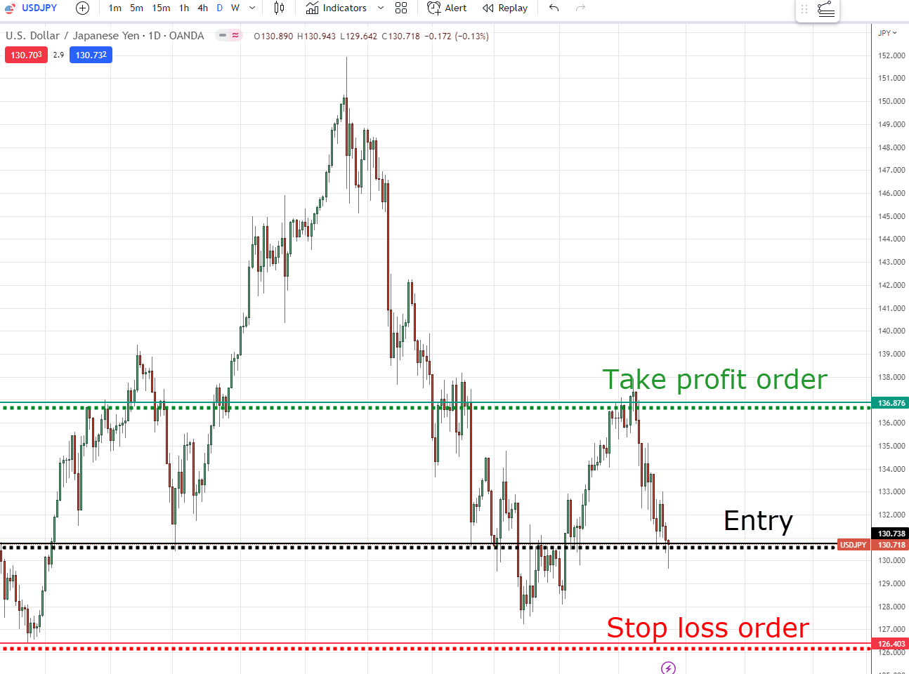 Lệnh Stop Loss và Take Profit trên đồ thị giá