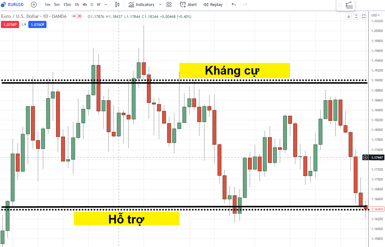 Cách đặt lệnh Take Profit. Xác định vùng kháng cự/hỗ trợ khi thị trường sideway