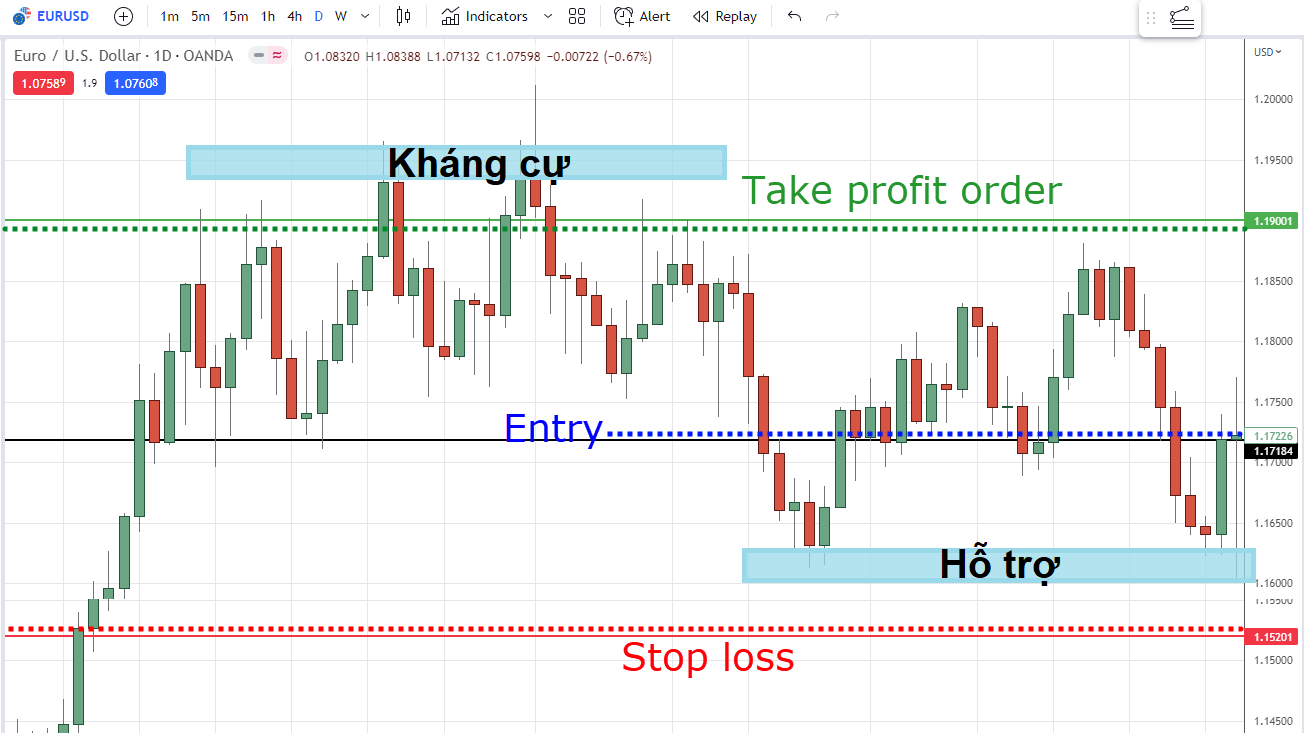 Cách đặt lệnh Stop Loss, Take Profit khi thị trường sideway