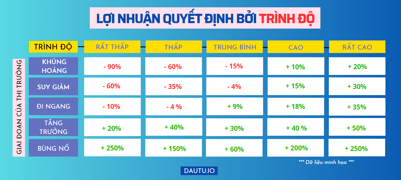 Bảng so sánh tương quan giữa lợi nhuận, trình độ trong các điều kiện thị trường khác nhau