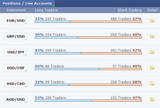 chỉ báo Sentiment của Forex Factory