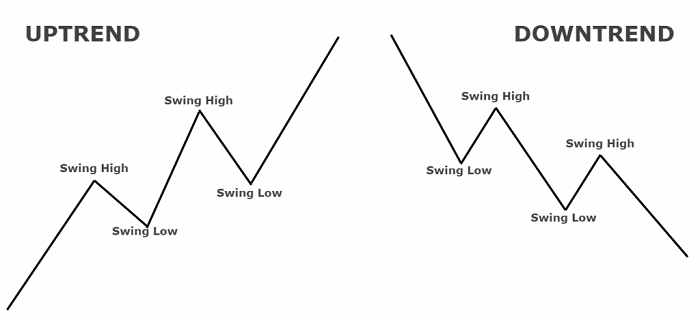 Xác định thị trường đang uptrend hay downtrend