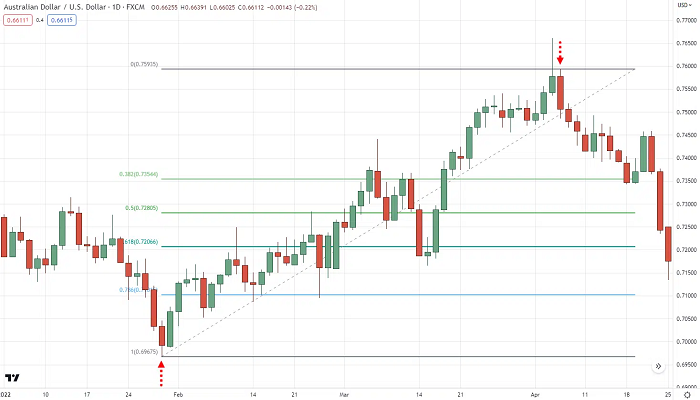 Hướng dẫn kẻ đường Fibonacci. Vẽ Fibonacci từ điểm xuất phát của SwingHigh/SwingLow