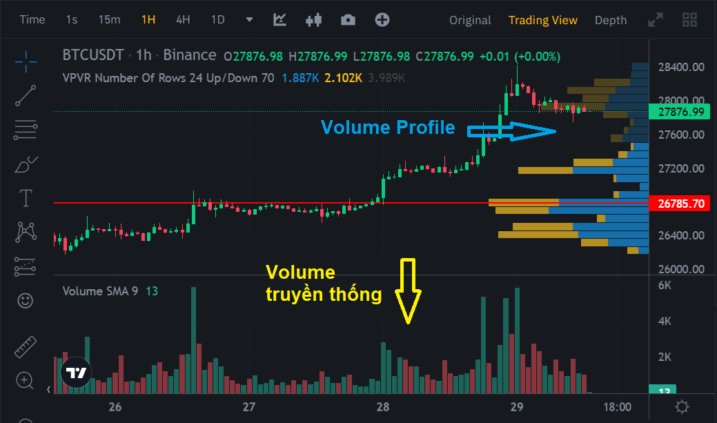 So sánh Volume Profile với Khối lượng giao dịch truyền thống