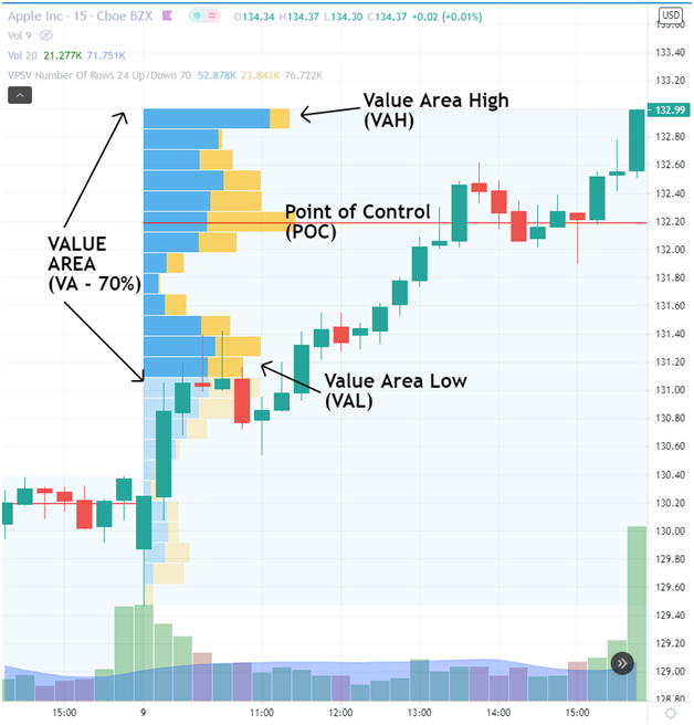 Ví dụ về Volume Profile