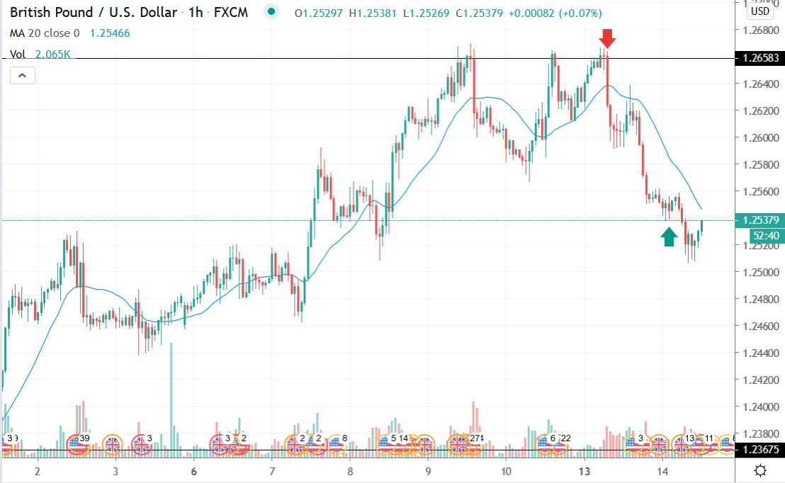 Cách sử dụng lịch kinh tế Forex. Ví dụ về cách giao dịch với lịch kinh tế Forex